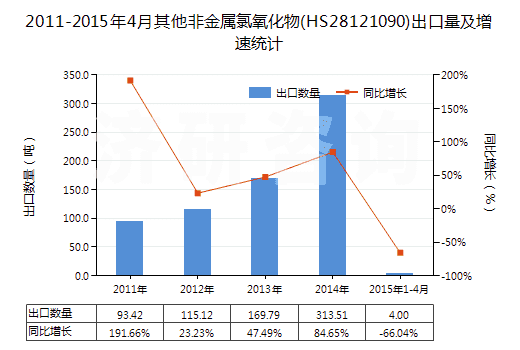 2011-2015年4月其他非金屬氯氧化物(HS28121090)出口量及增速統(tǒng)計(jì)